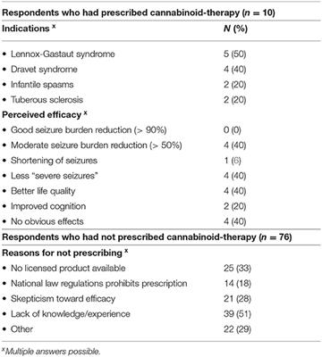 A Survey on Cannabinoid Treatment of Pediatric Epilepsy Among Neuropediatricians in Scandinavia and Germany
